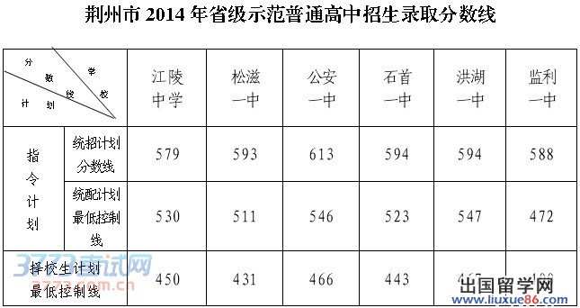2014荆州市石首一中录取分数线