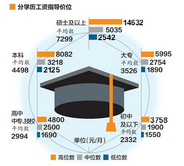 郑州研究生工资指导价格:平均7299元\/月