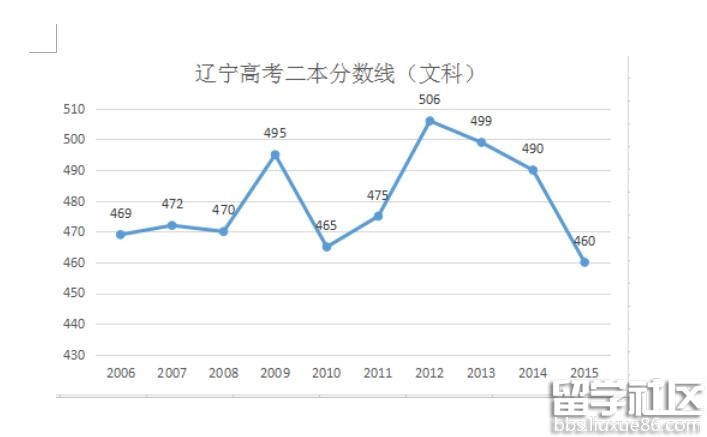 ★2016辽宁营口高考分数线预测-2016高考分数线预测