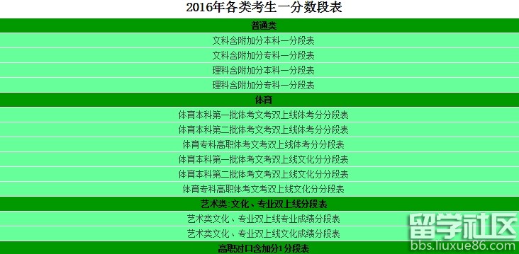 2016年重庆高考理科含附加分本科一分段表