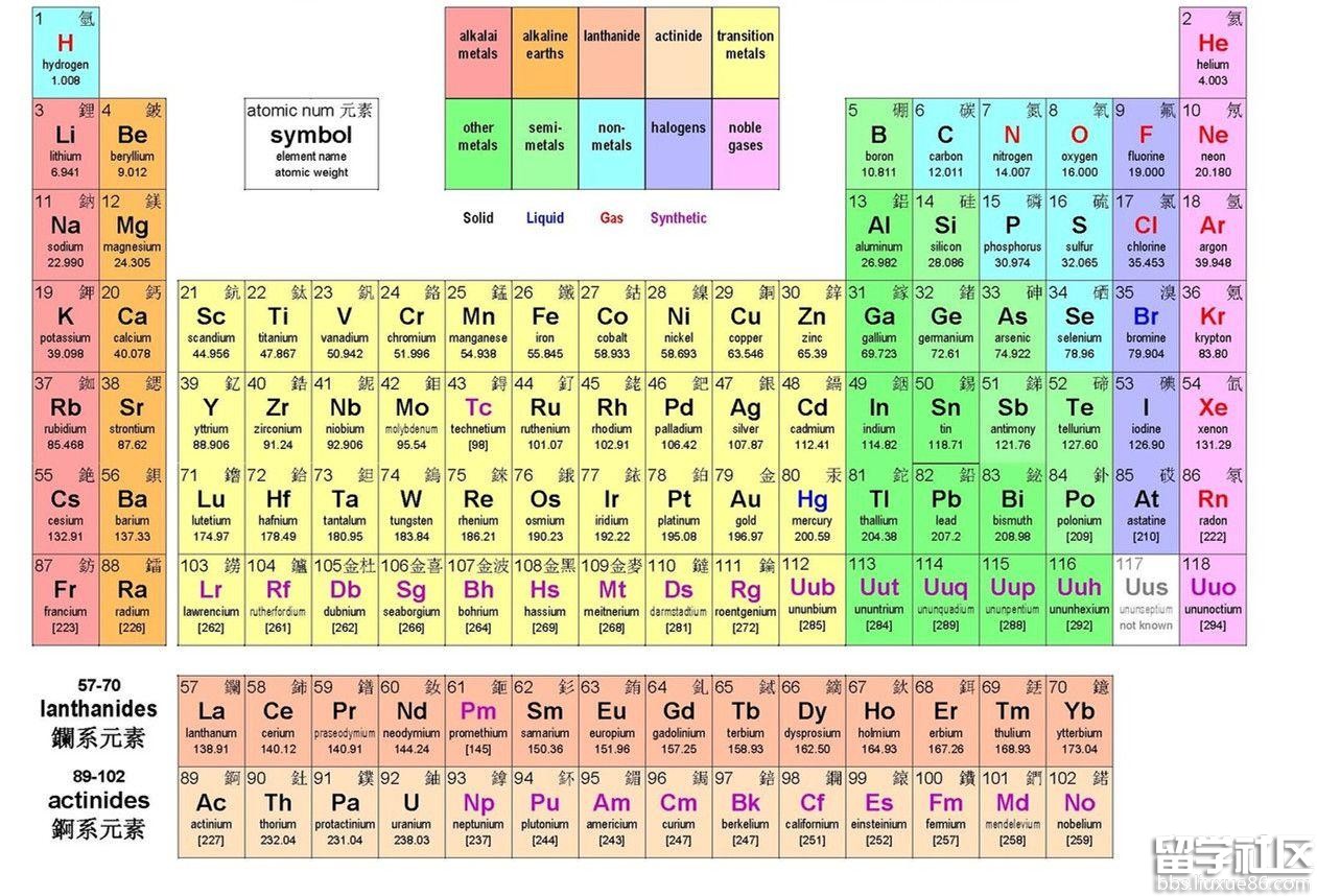 化学元素周期表