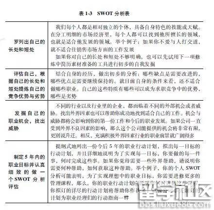 【swot分析】如何运用swot分析自我分析