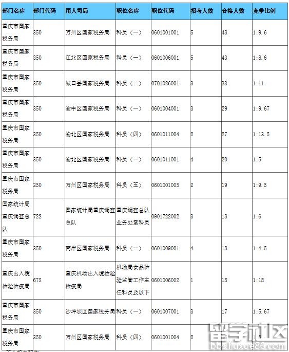 2017重庆国考最火职位:重庆市国家税务局(截至