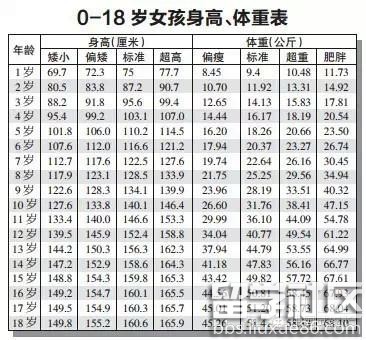 出国留学网小编为大家带来了0至18岁儿童体重标准表,谢谢查看.