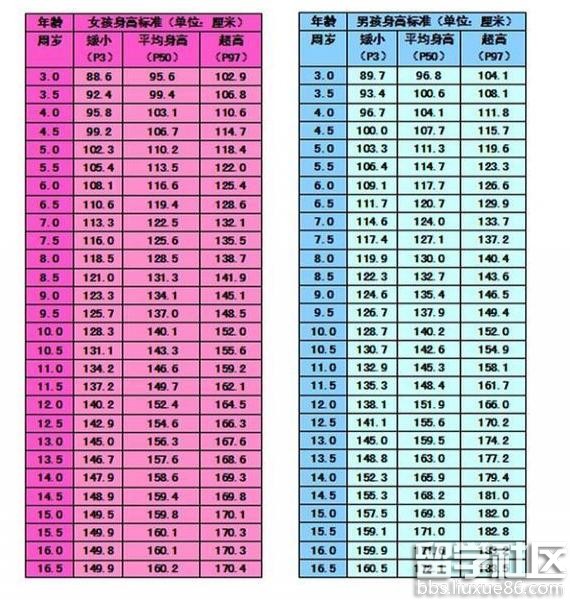 女童身高标准表2016