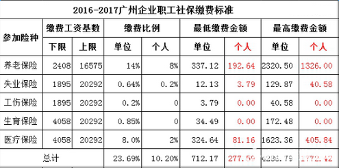 2017广州企业职工社保缴费基数