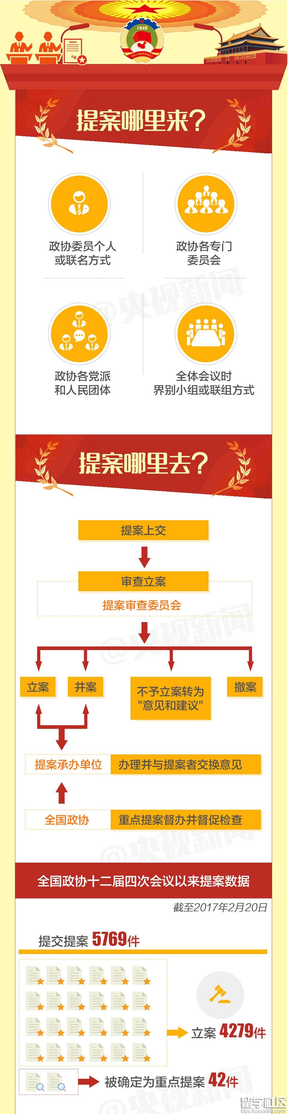 政协提案的处理流程