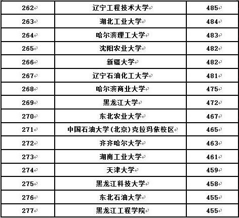 2017天津大学在黑龙江高考投档线仅超一本线