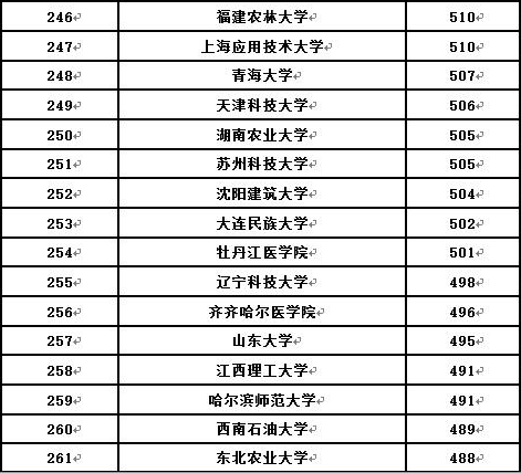 2017天津大学在黑龙江高考投档线仅超一本线