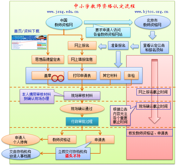 北京教师资格认定流程图