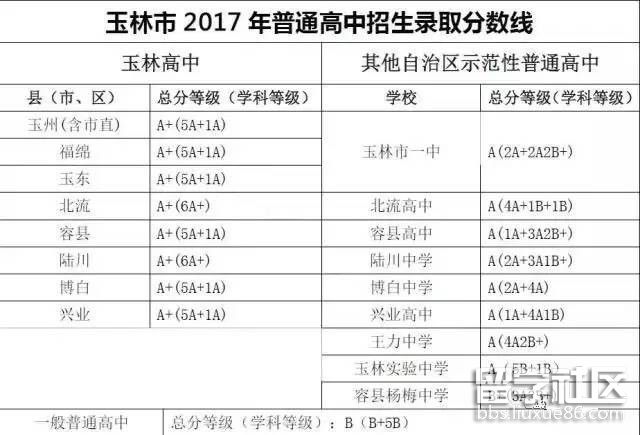 2017广西玉林中考分数线已公布