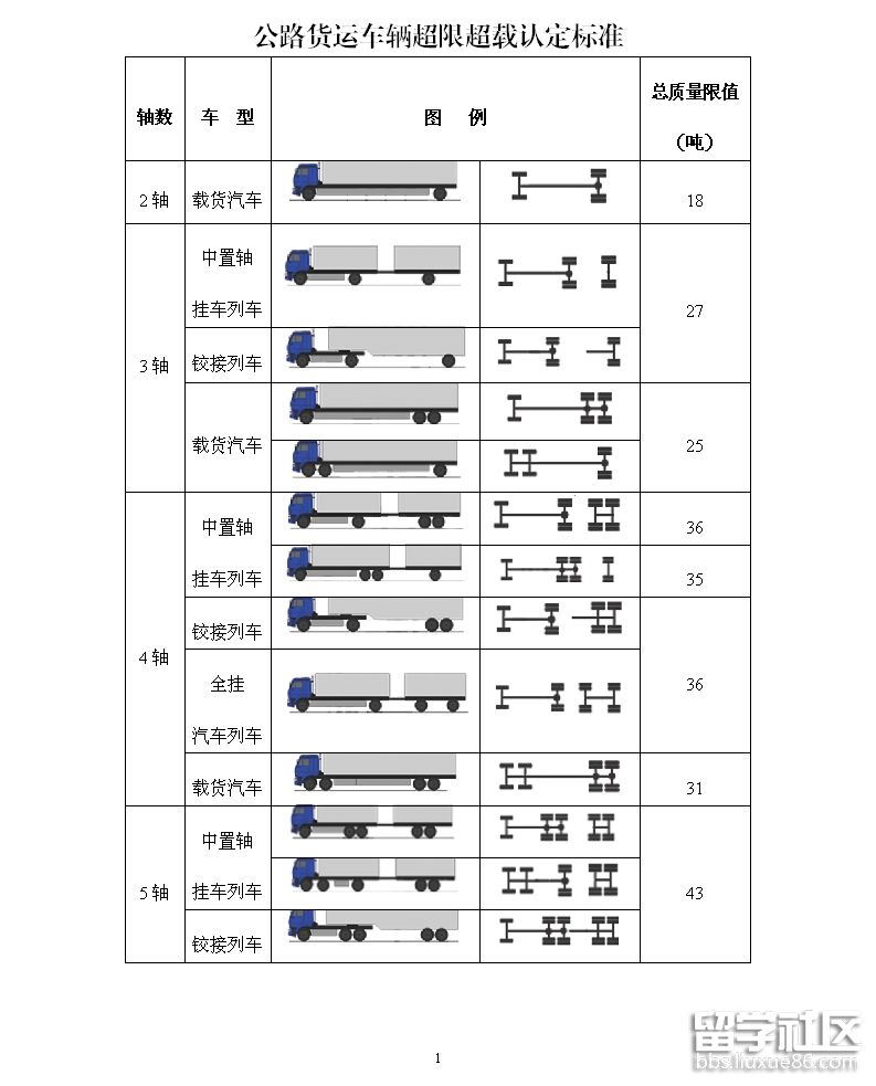 公路货运车辆,各地交通运输,公安部门要严格按照强制性国家标准《汽车