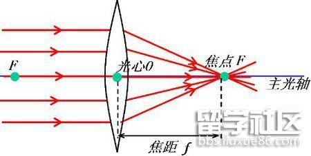 中考物理《光的折射》知识点:主光轴