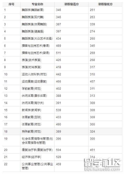 广州体育学院2018年各专业高考录取分数线