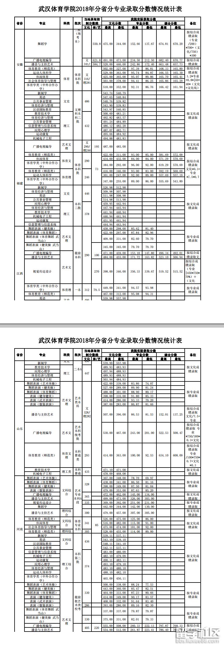 武汉体育学院2018年分省分专业高考录取分数线