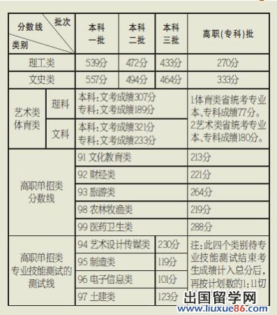 2010福建高招各批次投档线一览