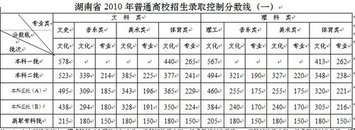 湖南省2010年普通高校招生录取控制分数线（一）