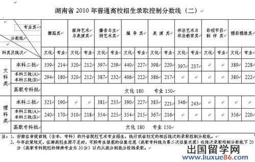 湖南2010年高考录取分数线公布