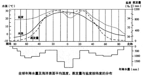 2008高考真题知识点汇编（5）海洋与陆地 - 风oО晓得/mn - 网之易