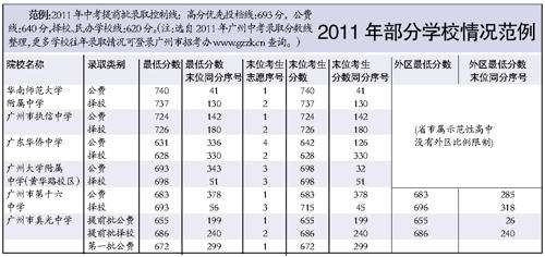 2012广州中考志愿填报指南：报考热点问题全解读