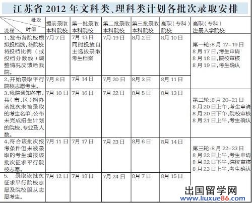 江苏2012年文科类、理科类计划各批次录取安排