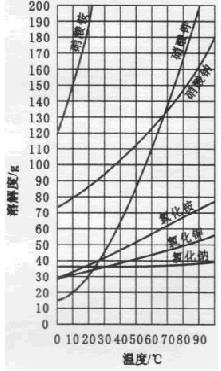 氯化钙的溶解度曲线图片
