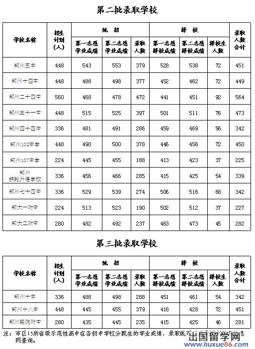 2012年郑州市区普通高中录取分数线公布