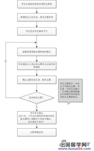 图1：网上志愿填报流程