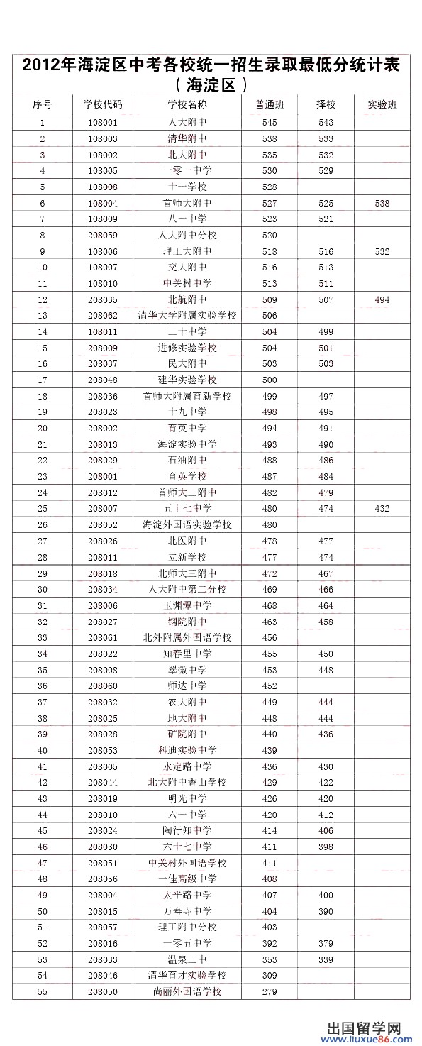 2012年北京市海淀区各校中考录取分数线公布