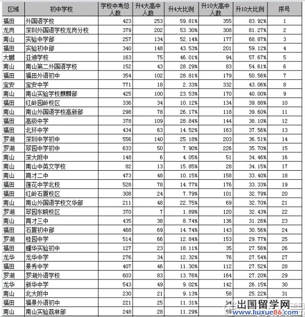 2012年深圳各中学中考升学率排名