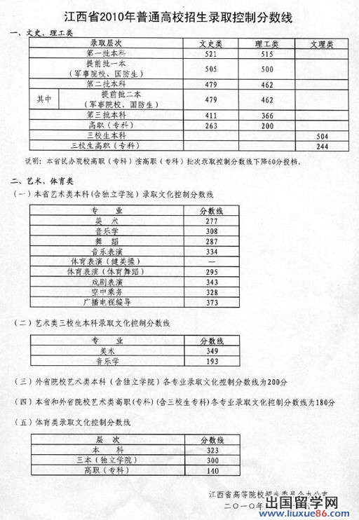 2010江西高考分数线