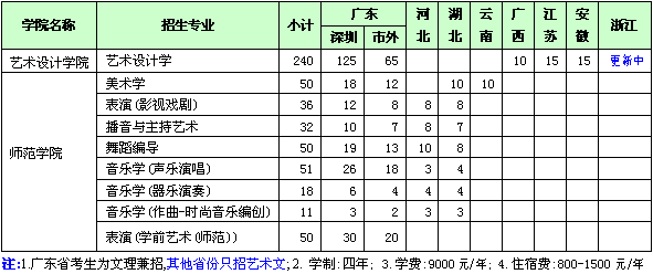 深圳大学2013年本科艺术类招生简章