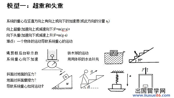 北京高考常用24个物理模型：超重和失重