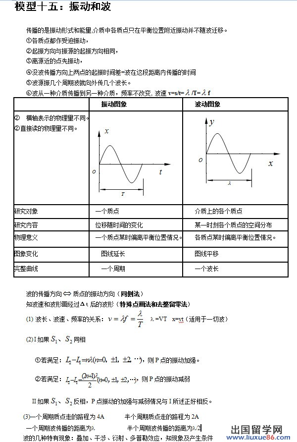 北京高考常用24个物理模型：振动和波