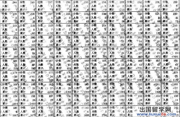 2013辽宁艺考戏剧影视文学专业考试分数段统计表
