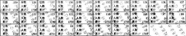 2013辽宁艺考戏剧影视文学专业考试分数段统计表