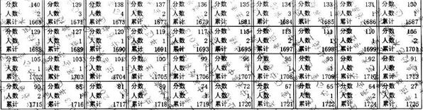 2013年辽宁艺考导演专业考试分数段统计表