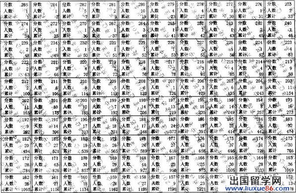 2013年辽宁艺考影视表演专业考试分数段统计表