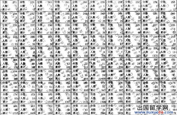 2013辽宁艺考广播电视编导专业考试分数段统计表