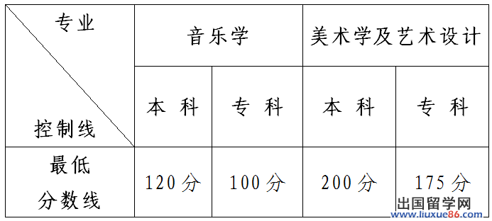 2013年云南省艺术类专业考试最低控制分数线