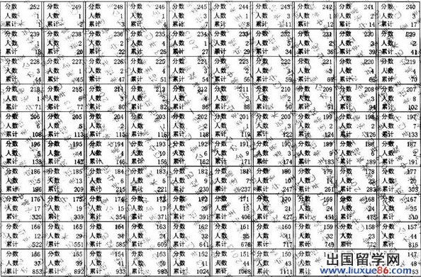 2013年辽宁高考播音与主持专业考试分数段统计表