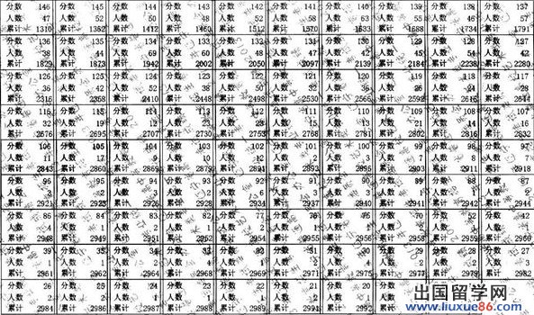 2013年辽宁高考播音与主持专业考试分数段统计表