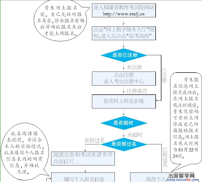 2013年福建省高考报名流程图