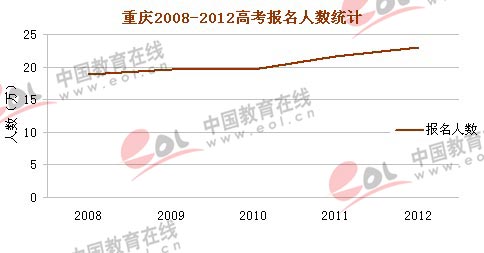 重庆2008-2012年高考报名人数统计