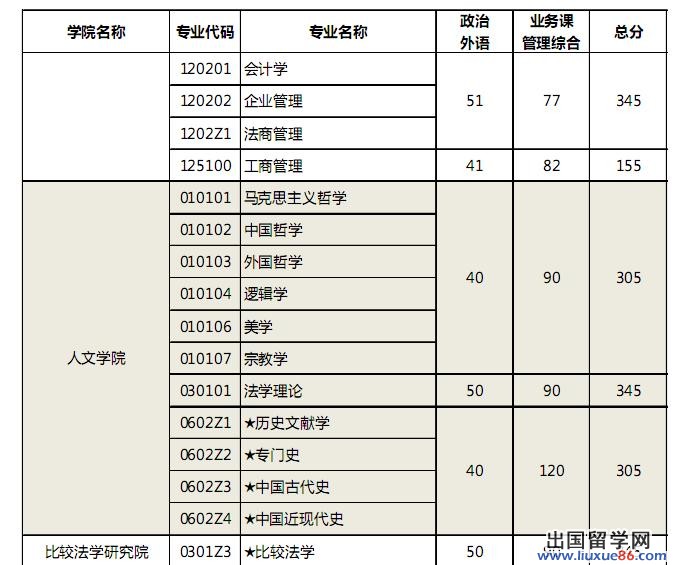 中国政法大学2013年考研复试分数线
