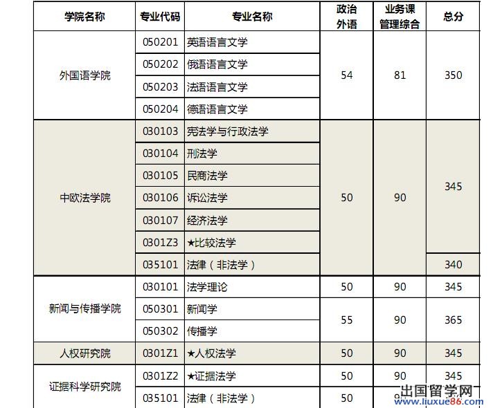 中国政法大学2013年考研复试分数线