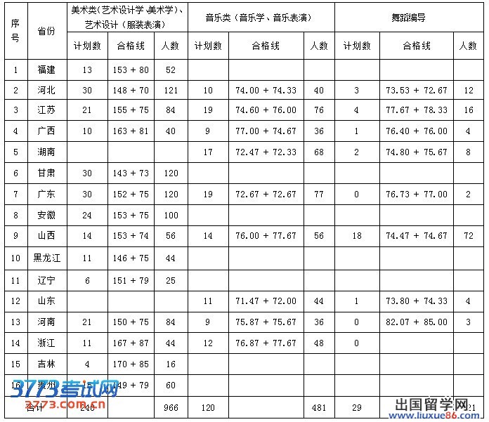 江西科技师范大学2013年艺术类专业合格分数线