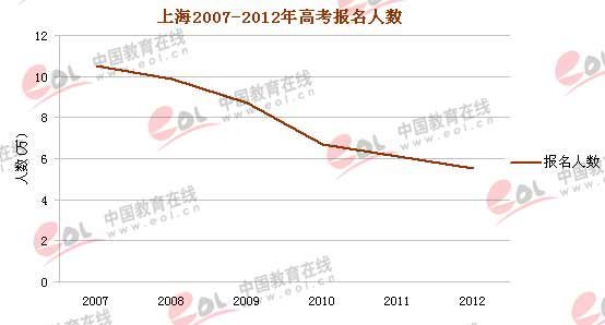 上海2007-2012年高考报名人数统计