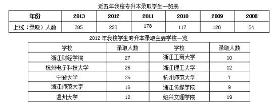 浙江商业职业技术学院专升本录取学生及主要学校一览表