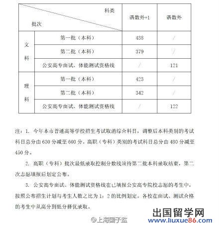 上海2012高考分数线：一本文438分理423分